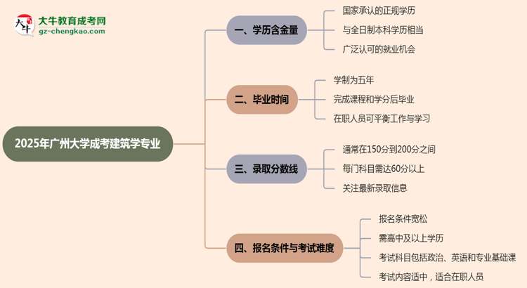 2025年廣州大學(xué)成考建筑學(xué)專業(yè)學(xué)歷的含金量怎么樣？思維導(dǎo)圖
