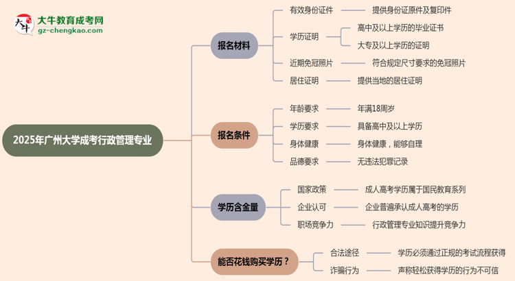 2025年廣州大學成考行政管理專業(yè)報名材料需要什么？思維導圖
