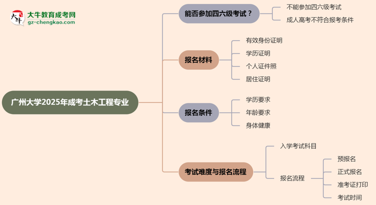廣州大學2025年成考土木工程專業(yè)生可不可以考四六級？思維導圖