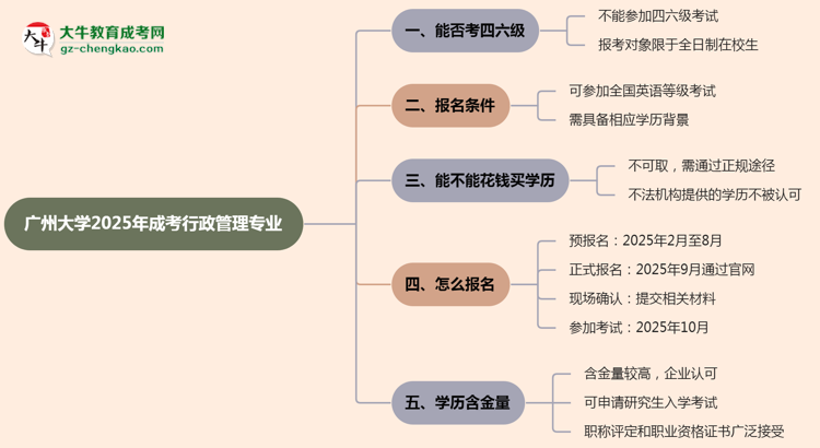 廣州大學(xué)2025年成考行政管理專業(yè)生可不可以考四六級？思維導(dǎo)圖