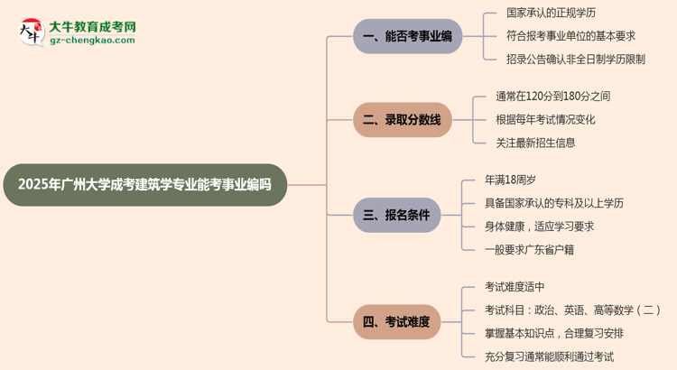 2025年廣州大學(xué)成考建筑學(xué)專業(yè)能考事業(yè)編嗎？思維導(dǎo)圖