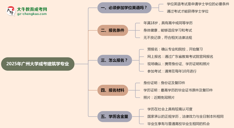 2025年廣州大學成考建筑學專業(yè)要考學位英語嗎？思維導(dǎo)圖