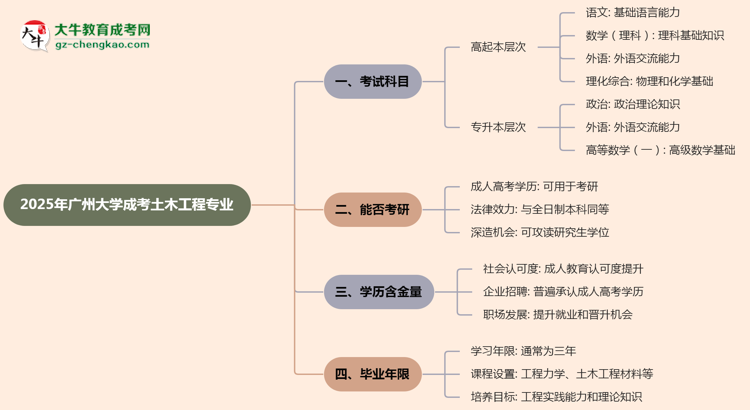 2025年廣州大學(xué)成考土木工程專業(yè)入學(xué)考試科目有哪些？思維導(dǎo)圖
