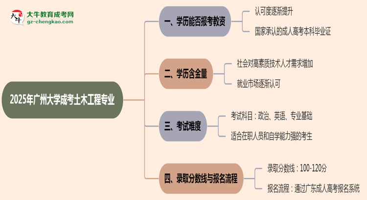 2025年廣州大學(xué)成考土木工程專業(yè)學(xué)歷能報(bào)考教資嗎？思維導(dǎo)圖