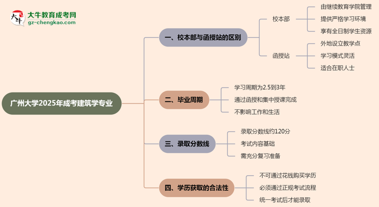 廣州大學2025年成考建筑學專業(yè)校本部和函授站哪個更好？思維導圖