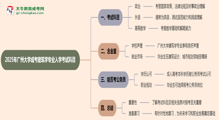 2025年廣州大學(xué)成考建筑學(xué)專(zhuān)業(yè)入學(xué)考試科目有哪些？思維導(dǎo)圖