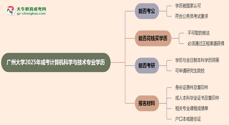 廣州大學2025年成考計算機科學與技術(shù)專業(yè)學歷能考公嗎？思維導圖