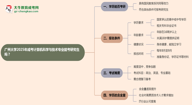廣州大學2025年成考計算機科學與技術專業(yè)能考研究生嗎？思維導圖