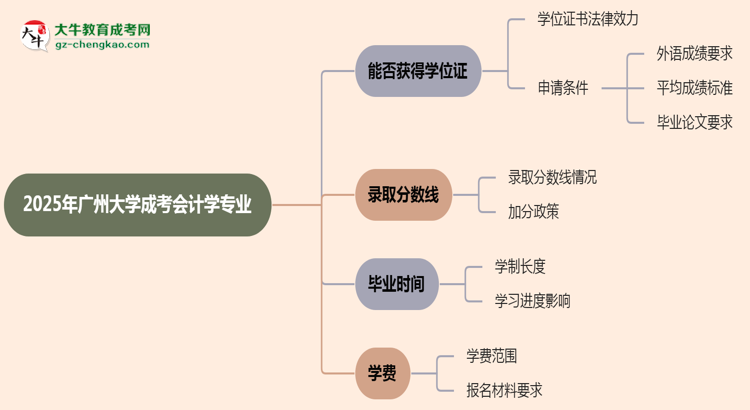 2025年廣州大學(xué)成考會計學(xué)專業(yè)能拿學(xué)位證嗎？思維導(dǎo)圖