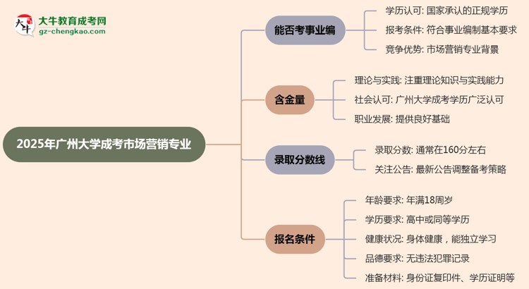2025年廣州大學(xué)成考市場(chǎng)營(yíng)銷專業(yè)能考事業(yè)編嗎？思維導(dǎo)圖
