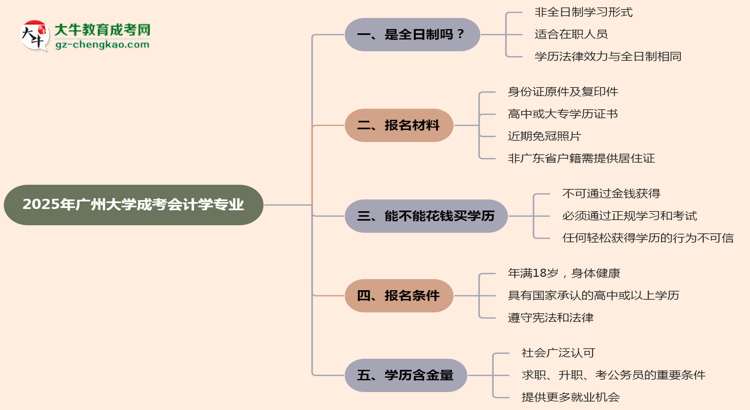 廣州大學(xué)成考會計學(xué)專業(yè)是全日制的嗎？（2025最新）思維導(dǎo)圖