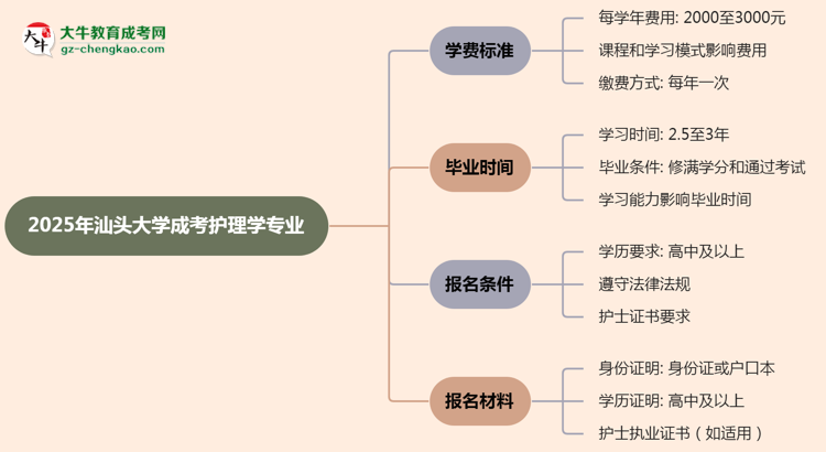 2025年汕頭大學成考護理學專業(yè)最新學費標準多少思維導圖