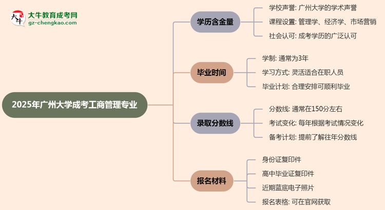 2025年廣州大學(xué)成考工商管理專業(yè)學(xué)歷的含金量怎么樣？思維導(dǎo)圖