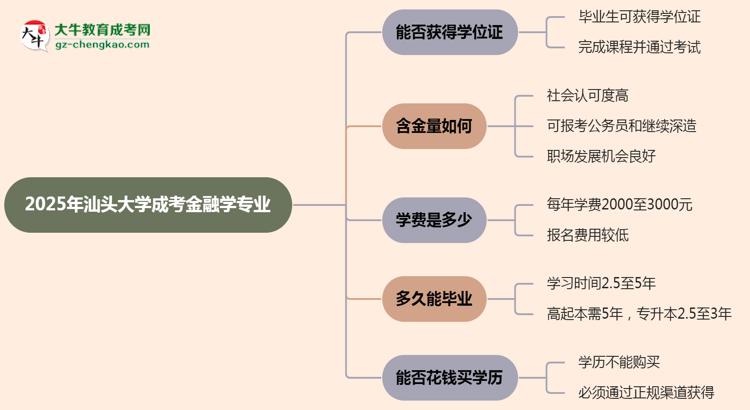 2025年汕頭大學(xué)成考金融學(xué)專業(yè)能拿學(xué)位證嗎？思維導(dǎo)圖