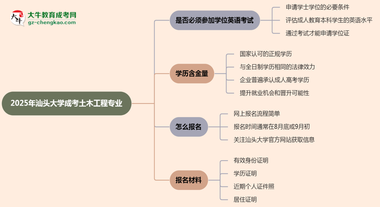 2025年汕頭大學(xué)成考土木工程專業(yè)要考學(xué)位英語(yǔ)嗎？思維導(dǎo)圖