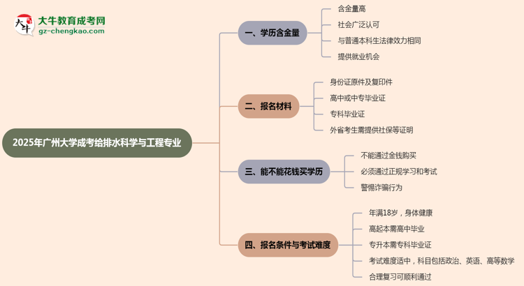 2025年廣州大學(xué)成考給排水科學(xué)與工程專業(yè)學(xué)歷的含金量怎么樣？思維導(dǎo)圖