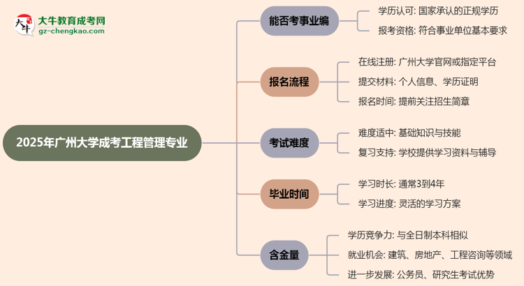 2025年廣州大學(xué)成考工程管理專業(yè)能考事業(yè)編嗎？思維導(dǎo)圖