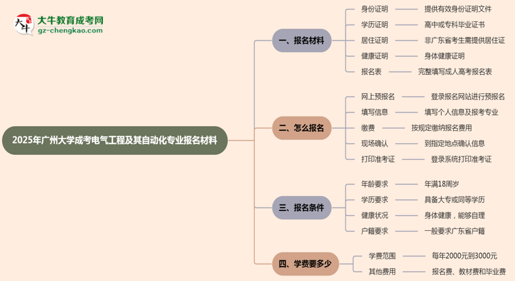 2025年廣州大學(xué)成考電氣工程及其自動化專業(yè)報名材料需要什么？思維導(dǎo)圖