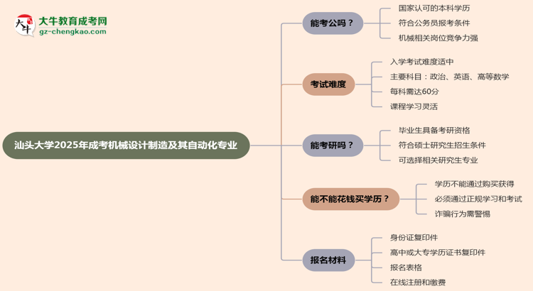 汕頭大學2025年成考機械設計制造及其自動化專業(yè)學歷能考公嗎？思維導圖