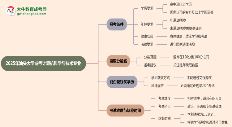 汕頭大學(xué)2025年成考計算機科學(xué)與技術(shù)專業(yè)報考條件是什么思維導(dǎo)圖