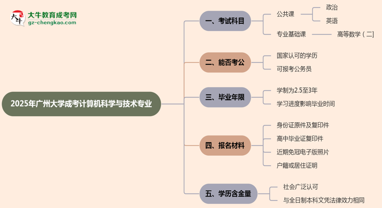 2025年廣州大學(xué)成考計(jì)算機(jī)科學(xué)與技術(shù)專業(yè)入學(xué)考試科目有哪些？思維導(dǎo)圖