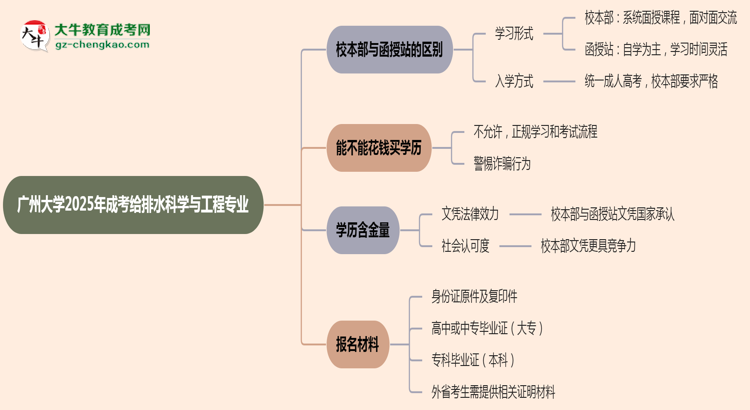 廣州大學(xué)2025年成考給排水科學(xué)與工程專業(yè)校本部和函授站哪個(gè)更好？思維導(dǎo)圖