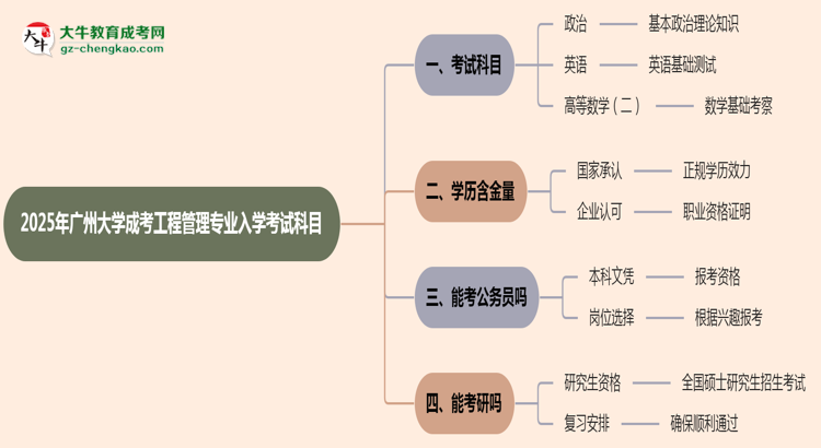 2025年廣州大學成考工程管理專業(yè)入學考試科目有哪些？思維導圖