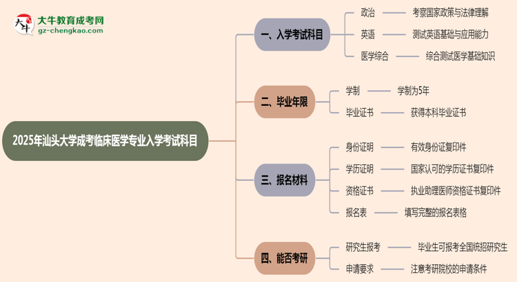 2025年汕頭大學(xué)成考臨床醫(yī)學(xué)專業(yè)入學(xué)考試科目有哪些？思維導(dǎo)圖