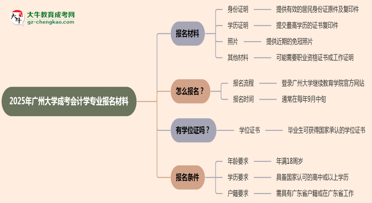 2025年廣州大學(xué)成考會計學(xué)專業(yè)報名材料需要什么？思維導(dǎo)圖