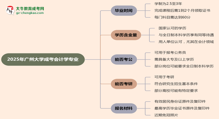 廣州大學成考會計學專業(yè)需多久完成并拿證？（2025年新）思維導(dǎo)圖