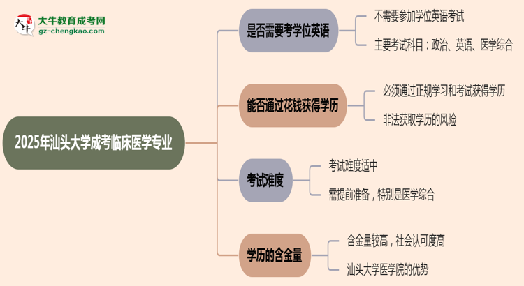 2025年汕頭大學(xué)成考臨床醫(yī)學(xué)專業(yè)要考學(xué)位英語(yǔ)嗎？思維導(dǎo)圖