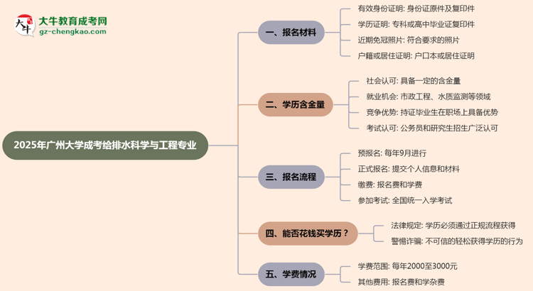 2025年廣州大學成考給排水科學與工程專業(yè)報名材料需要什么？思維導圖
