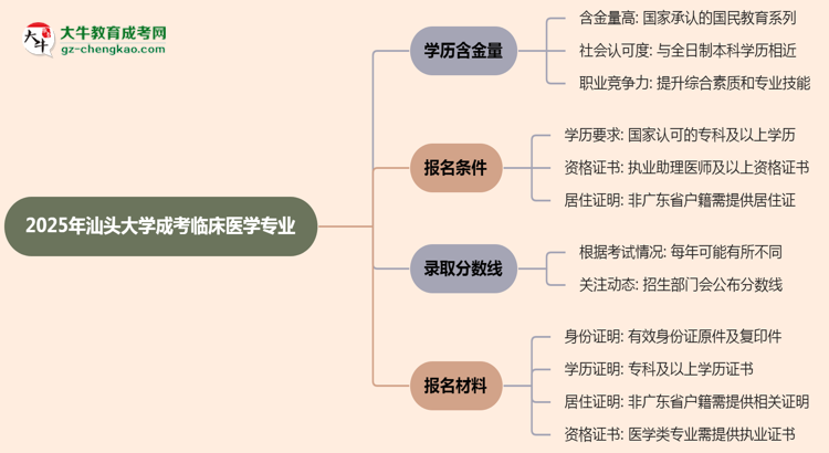 2025年汕頭大學(xué)成考臨床醫(yī)學(xué)專業(yè)學(xué)歷的含金量怎么樣？思維導(dǎo)圖