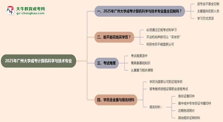 廣州大學(xué)成考計(jì)算機(jī)科學(xué)與技術(shù)專業(yè)是全日制的嗎？（2025最新）思維導(dǎo)圖