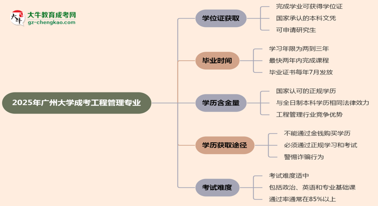 2025年廣州大學(xué)成考工程管理專業(yè)能拿學(xué)位證嗎？思維導(dǎo)圖