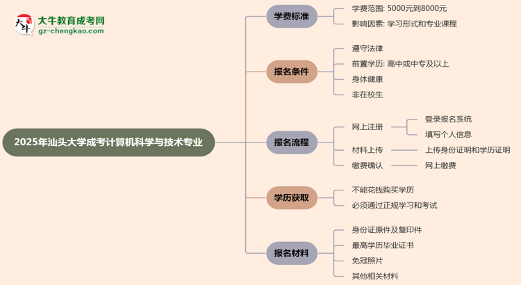 2025年汕頭大學成考計算機科學與技術(shù)專業(yè)最新學費標準多少思維導圖
