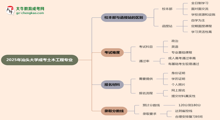 汕頭大學(xué)2025年成考土木工程專(zhuān)業(yè)校本部和函授站哪個(gè)更好？思維導(dǎo)圖