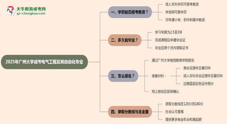 2025年廣州大學(xué)成考電氣工程及其自動(dòng)化專業(yè)學(xué)歷能報(bào)考教資嗎？思維導(dǎo)圖