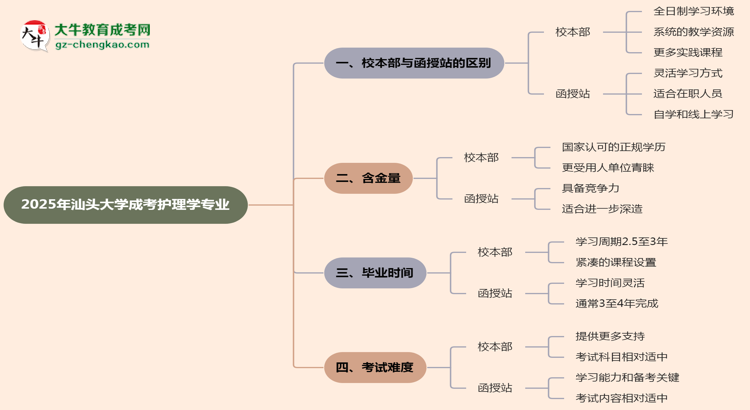 汕頭大學(xué)2025年成考護(hù)理學(xué)專業(yè)校本部和函授站哪個更好？思維導(dǎo)圖
