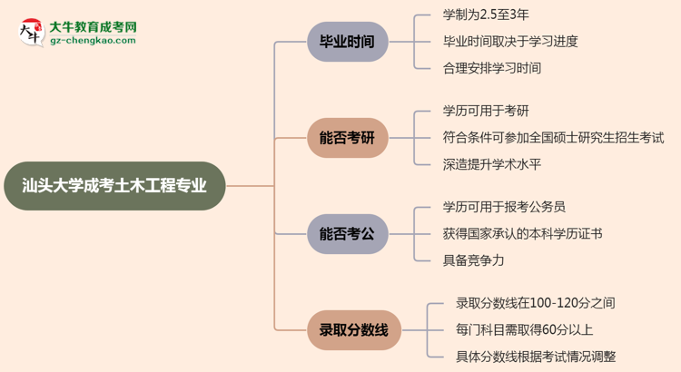 汕頭大學(xué)成考土木工程專業(yè)需多久完成并拿證？（2025年新）思維導(dǎo)圖