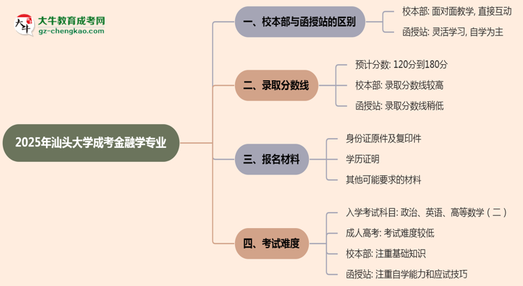 汕頭大學(xué)2025年成考金融學(xué)專業(yè)校本部和函授站哪個(gè)更好？思維導(dǎo)圖