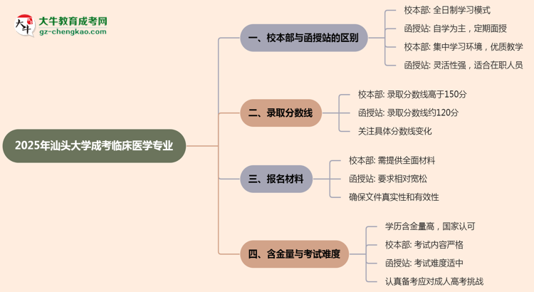 汕頭大學(xué)2025年成考臨床醫(yī)學(xué)專業(yè)校本部和函授站哪個更好？思維導(dǎo)圖