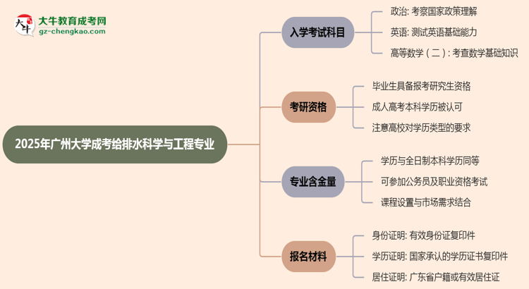 2025年廣州大學(xué)成考給排水科學(xué)與工程專業(yè)入學(xué)考試科目有哪些？思維導(dǎo)圖