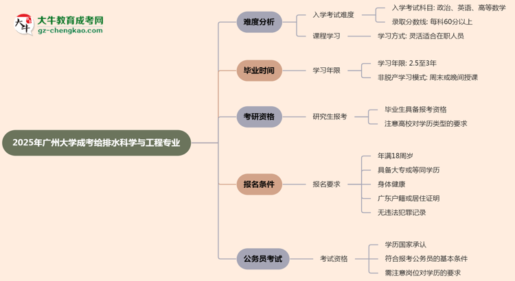 2025年廣州大學(xué)成考給排水科學(xué)與工程專業(yè)難不難？思維導(dǎo)圖
