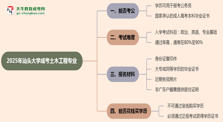 汕頭大學(xué)2025年成考土木工程專(zhuān)業(yè)學(xué)歷能考公嗎？思維導(dǎo)圖
