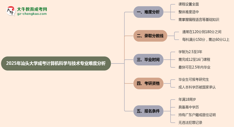 2025年汕頭大學(xué)成考計算機(jī)科學(xué)與技術(shù)專業(yè)難不難？思維導(dǎo)圖