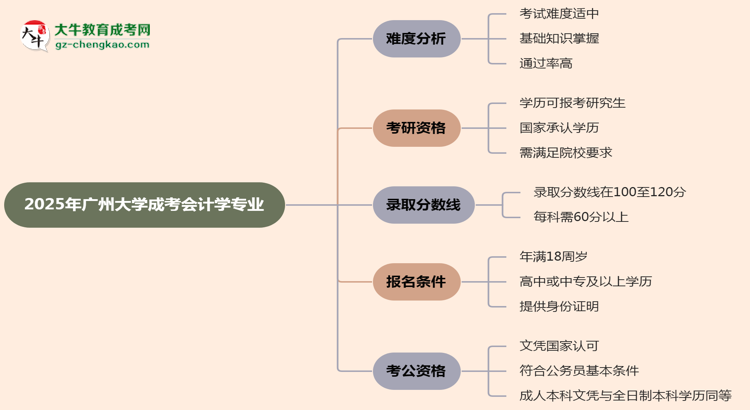 2025年廣州大學成考會計學專業(yè)難不難？思維導圖