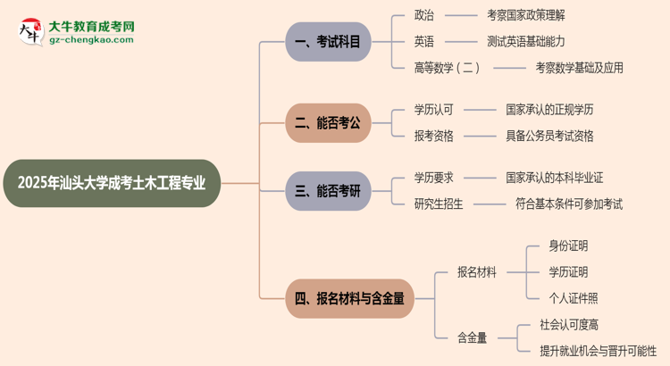 2025年汕頭大學成考土木工程專業(yè)入學考試科目有哪些？思維導圖