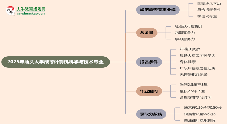 2025年汕頭大學(xué)成考計算機科學(xué)與技術(shù)專業(yè)能考事業(yè)編嗎？思維導(dǎo)圖
