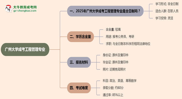 廣州大學(xué)成考工程管理專業(yè)是全日制的嗎？（2025最新）思維導(dǎo)圖